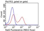 PD-L1 Antibody in Flow Cytometry (Flow)