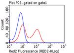 PD-L1 Antibody in Flow Cytometry (Flow)