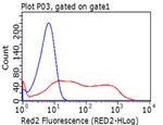 PD-L1 Antibody in Flow Cytometry (Flow)