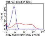 PD-L1 Antibody in Flow Cytometry (Flow)