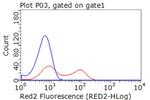 PD-L1 Antibody in Flow Cytometry (Flow)