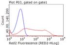 PD-L1 Antibody in Flow Cytometry (Flow)