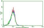 PDCD1 Antibody in Flow Cytometry (Flow)