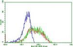 PDCD1 Antibody in Flow Cytometry (Flow)