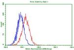 PDCD1 Antibody in Flow Cytometry (Flow)