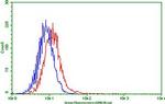 PDCD1 Antibody in Flow Cytometry (Flow)
