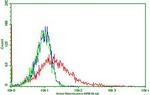 PDCD1 Antibody in Flow Cytometry (Flow)