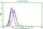 PDCD1 Antibody in Flow Cytometry (Flow)