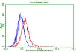PDCD1 Antibody in Flow Cytometry (Flow)