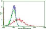 PDCD1 Antibody in Flow Cytometry (Flow)