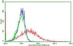 PDCD1 Antibody in Flow Cytometry (Flow)