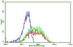 PDCD1 Antibody in Flow Cytometry (Flow)