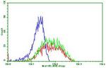 PDCD1 Antibody in Flow Cytometry (Flow)