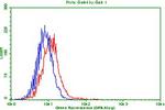 PDCD1 Antibody in Flow Cytometry (Flow)