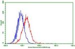 PDCD1 Antibody in Flow Cytometry (Flow)