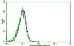 PDCD1 Antibody in Flow Cytometry (Flow)