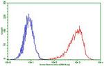 PDCD1 Antibody in Flow Cytometry (Flow)
