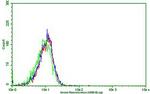 PDCD1 Antibody in Flow Cytometry (Flow)