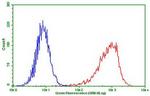PDCD1 Antibody in Flow Cytometry (Flow)