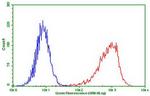 PDCD1 Antibody in Flow Cytometry (Flow)