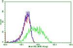 PDCD1 Antibody in Flow Cytometry (Flow)
