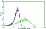 PDCD1 Antibody in Flow Cytometry (Flow)