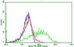 PDCD1 Antibody in Flow Cytometry (Flow)