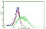 PDCD1 Antibody in Flow Cytometry (Flow)