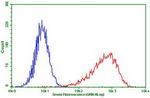 PDCD1 Antibody in Flow Cytometry (Flow)