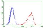 PDCD1 Antibody in Flow Cytometry (Flow)