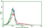 PDCD1 Antibody in Flow Cytometry (Flow)