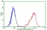 PDCD1 Antibody in Flow Cytometry (Flow)