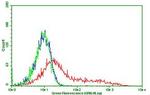 PDCD1 Antibody in Flow Cytometry (Flow)