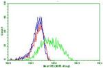 PDCD1 Antibody in Flow Cytometry (Flow)