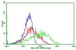 PDCD1 Antibody in Flow Cytometry (Flow)