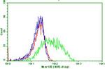 PDCD1 Antibody in Flow Cytometry (Flow)