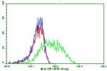 PDCD1 Antibody in Flow Cytometry (Flow)