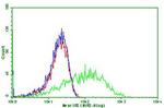PDCD1 Antibody in Flow Cytometry (Flow)
