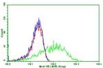 PDCD1 Antibody in Flow Cytometry (Flow)