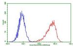 PDCD1 Antibody in Flow Cytometry (Flow)