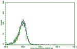 PDCD1 Antibody in Flow Cytometry (Flow)