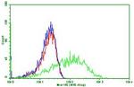 PDCD1 Antibody in Flow Cytometry (Flow)