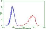 PDCD1 Antibody in Flow Cytometry (Flow)