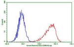 PDCD1 Antibody in Flow Cytometry (Flow)