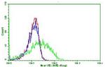 PDCD1 Antibody in Flow Cytometry (Flow)