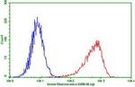 PDCD1 Antibody in Flow Cytometry (Flow)