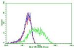 PDCD1 Antibody in Flow Cytometry (Flow)