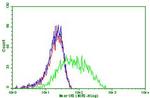 PDCD1 Antibody in Flow Cytometry (Flow)