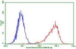 PDCD1 Antibody in Flow Cytometry (Flow)