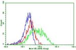 PDCD1 Antibody in Flow Cytometry (Flow)